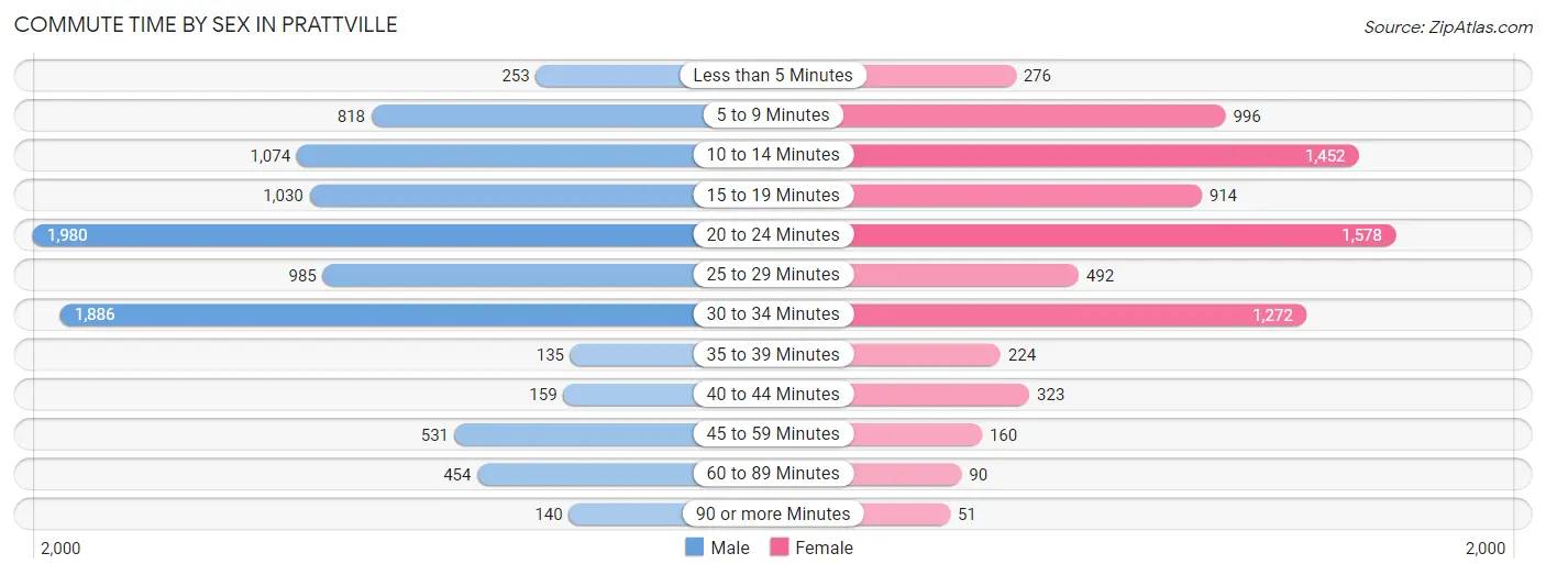 Commute Time by Sex in Prattville