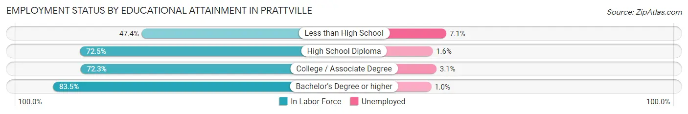 Employment Status by Educational Attainment in Prattville