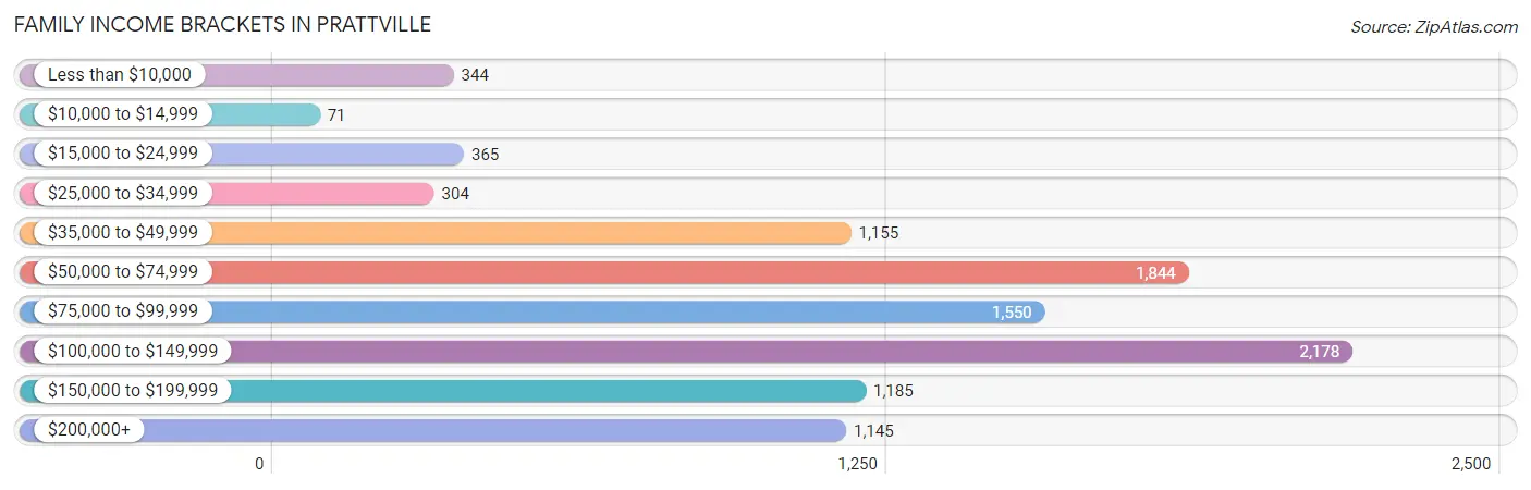 Family Income Brackets in Prattville