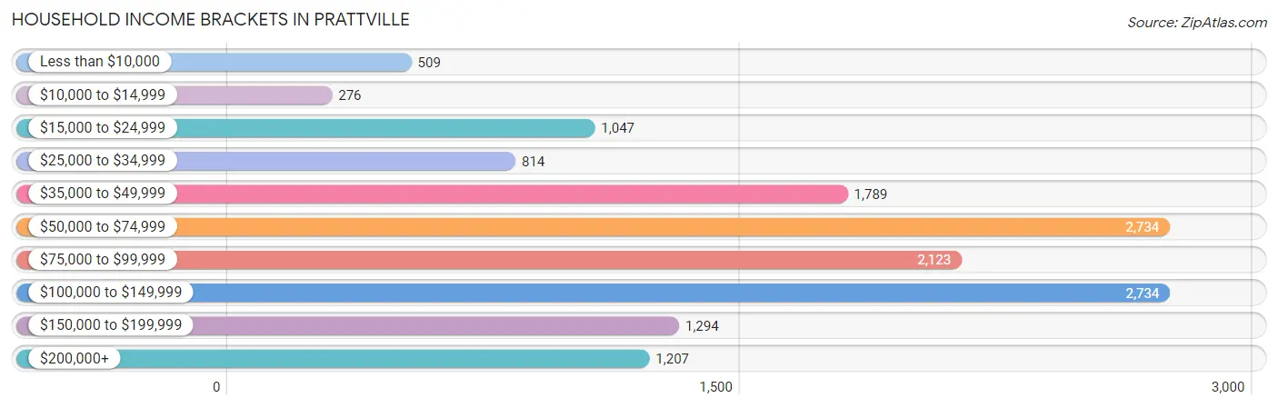 Household Income Brackets in Prattville