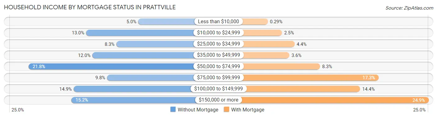Household Income by Mortgage Status in Prattville