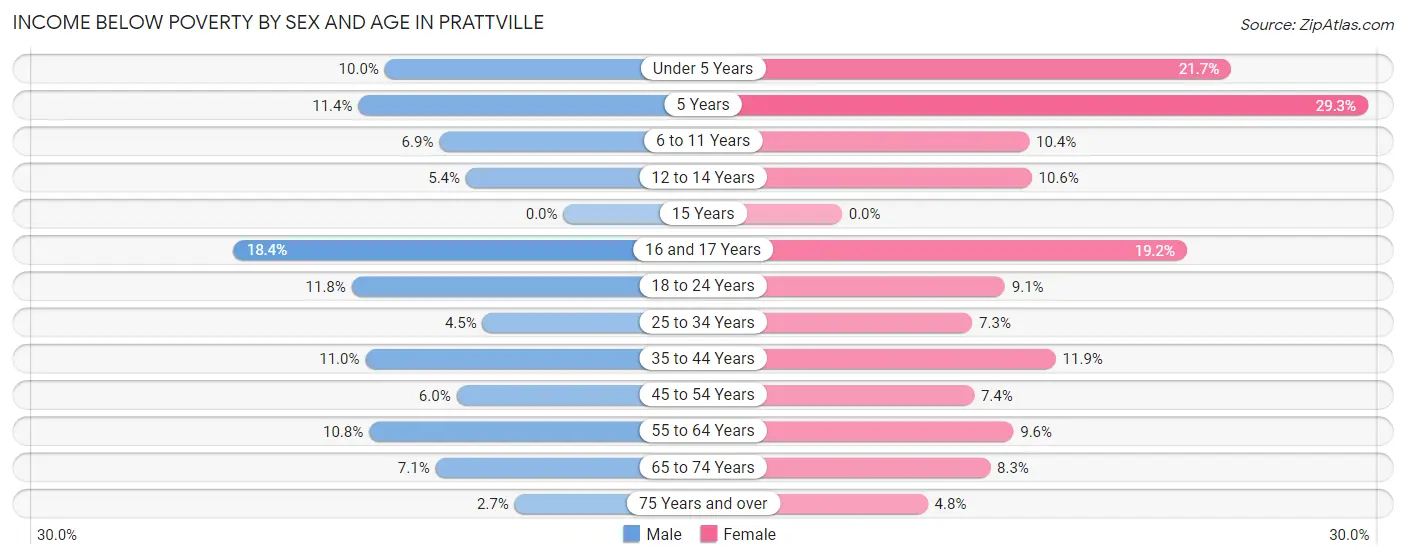 Income Below Poverty by Sex and Age in Prattville