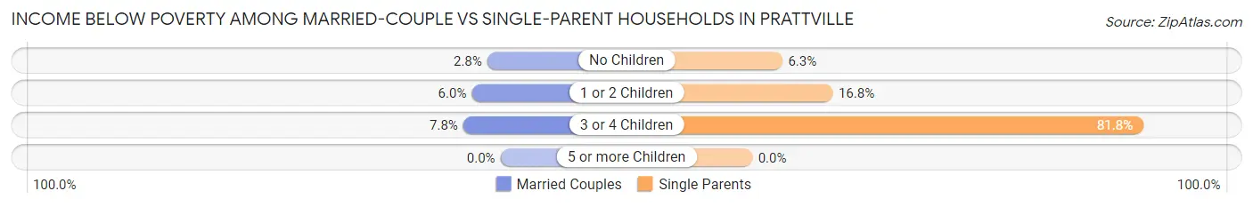 Income Below Poverty Among Married-Couple vs Single-Parent Households in Prattville