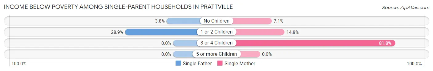 Income Below Poverty Among Single-Parent Households in Prattville