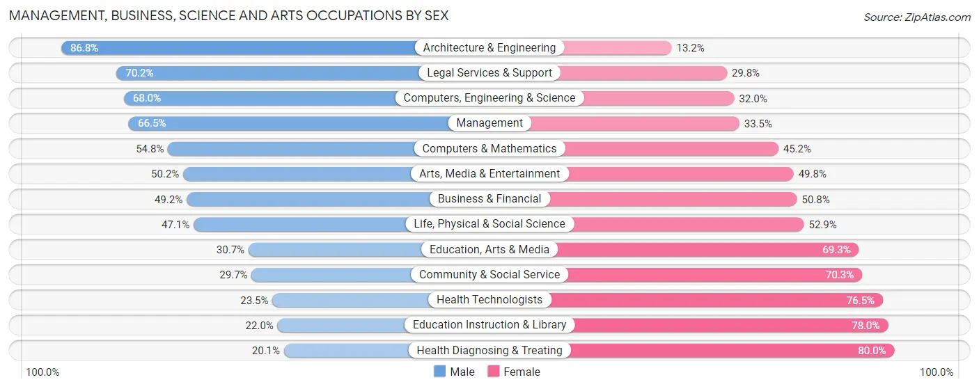 Management, Business, Science and Arts Occupations by Sex in Prattville