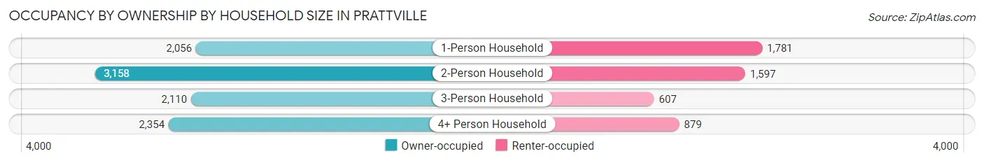 Occupancy by Ownership by Household Size in Prattville