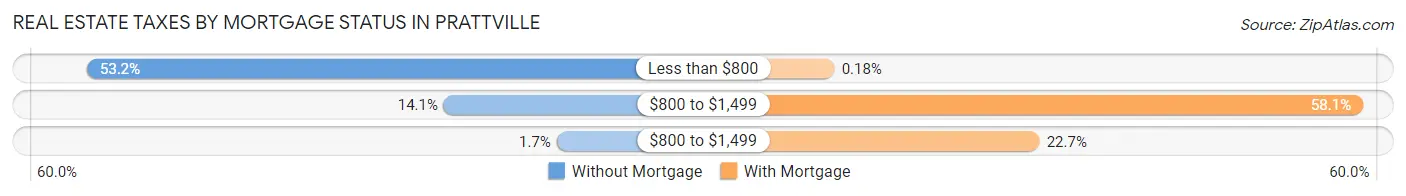 Real Estate Taxes by Mortgage Status in Prattville