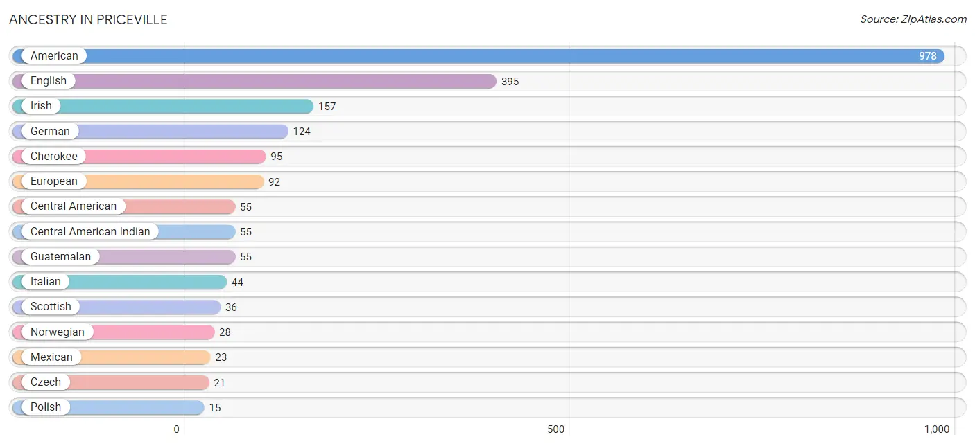 Ancestry in Priceville