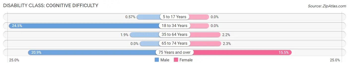 Disability in Priceville: <span>Cognitive Difficulty</span>