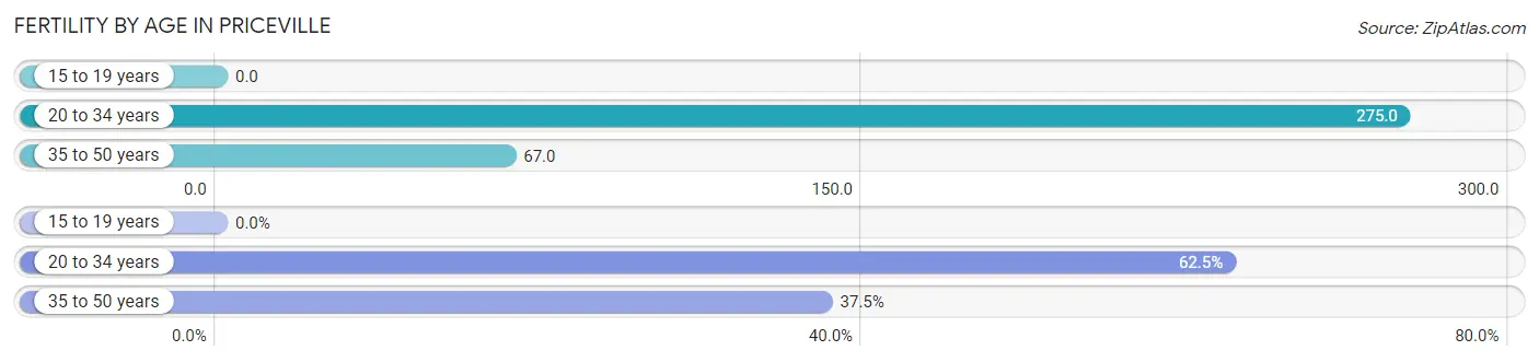 Female Fertility by Age in Priceville