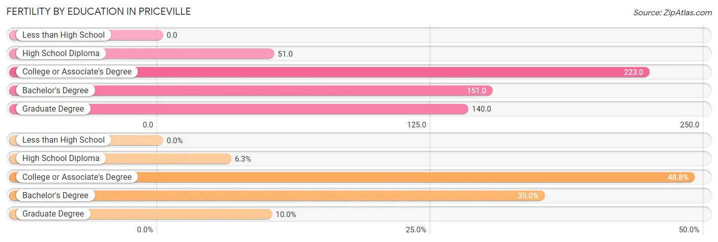 Female Fertility by Education Attainment in Priceville