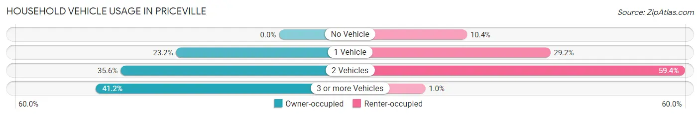 Household Vehicle Usage in Priceville