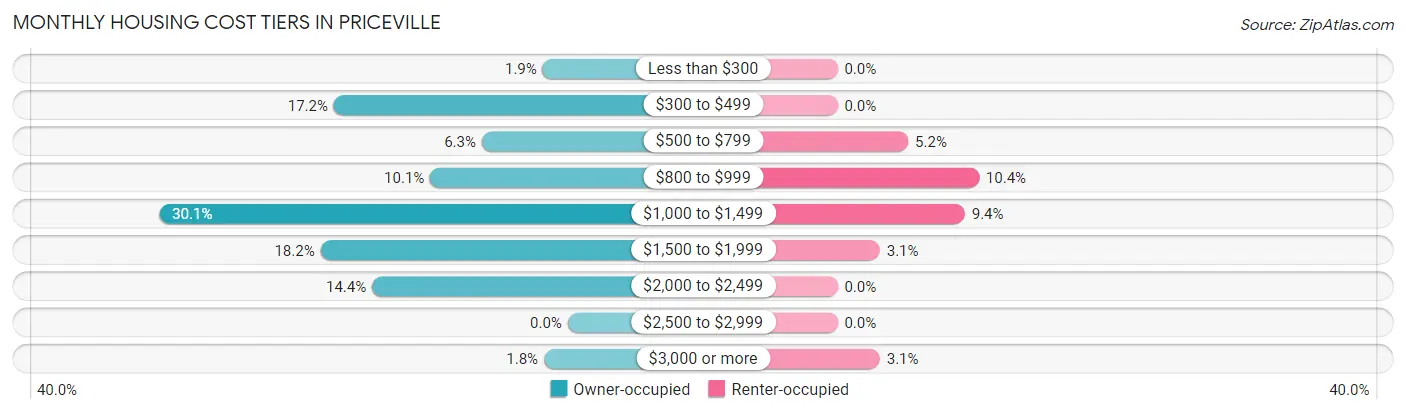 Monthly Housing Cost Tiers in Priceville