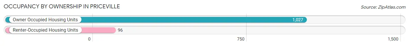 Occupancy by Ownership in Priceville