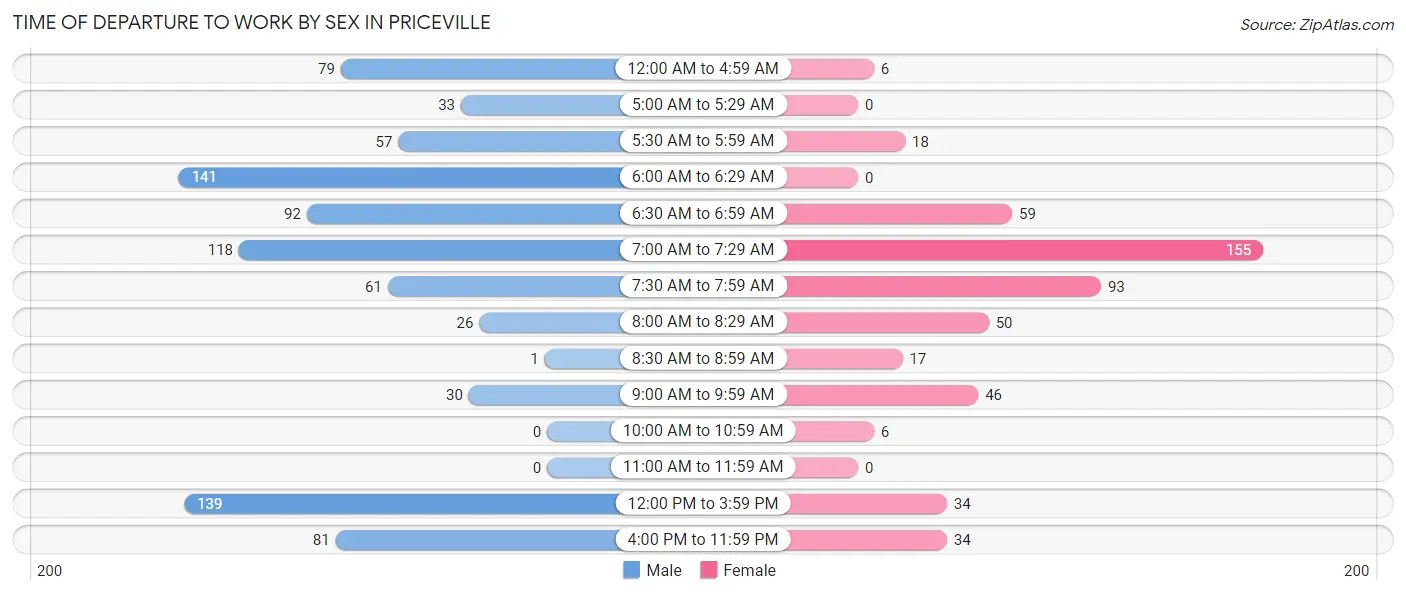 Time of Departure to Work by Sex in Priceville