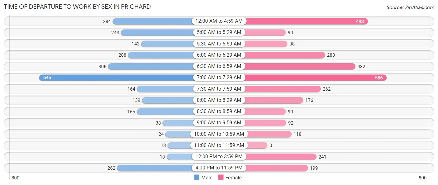 Time of Departure to Work by Sex in Prichard