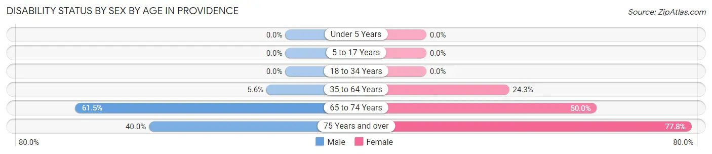 Disability Status by Sex by Age in Providence