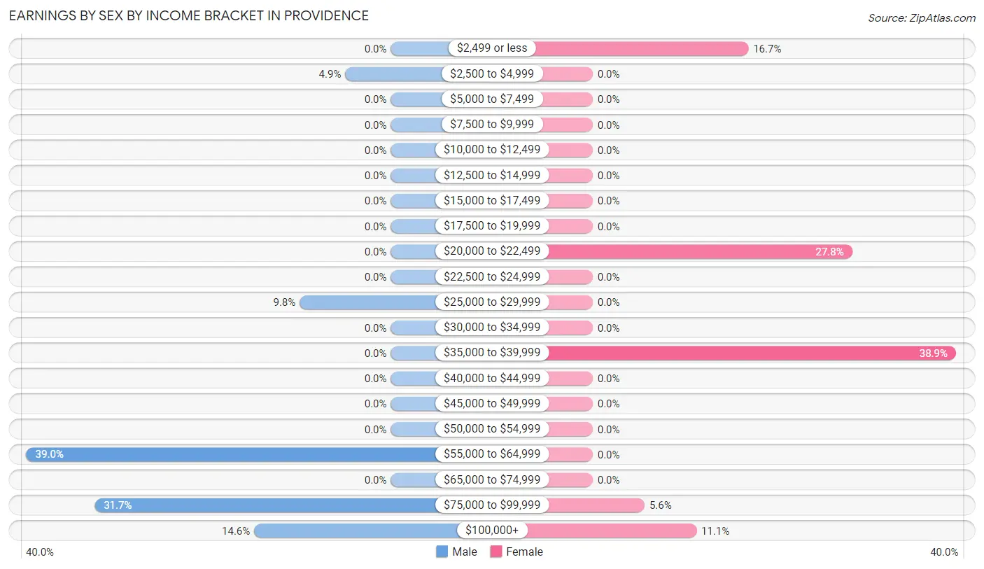 Earnings by Sex by Income Bracket in Providence