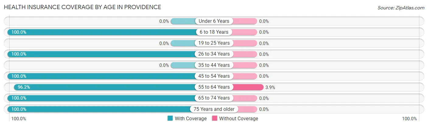 Health Insurance Coverage by Age in Providence