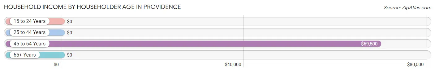 Household Income by Householder Age in Providence