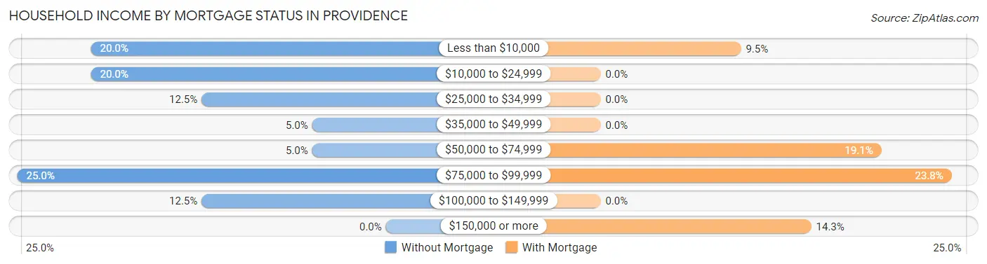 Household Income by Mortgage Status in Providence