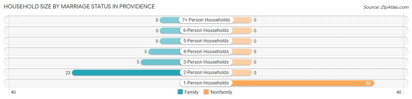 Household Size by Marriage Status in Providence
