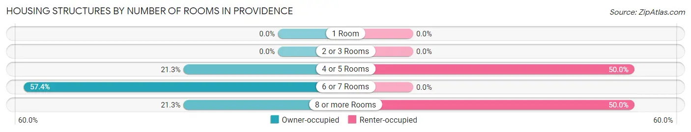 Housing Structures by Number of Rooms in Providence