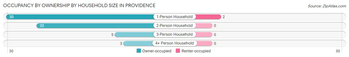 Occupancy by Ownership by Household Size in Providence