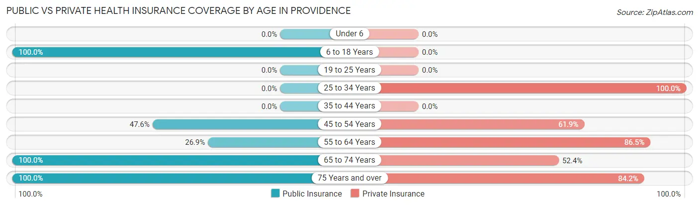 Public vs Private Health Insurance Coverage by Age in Providence