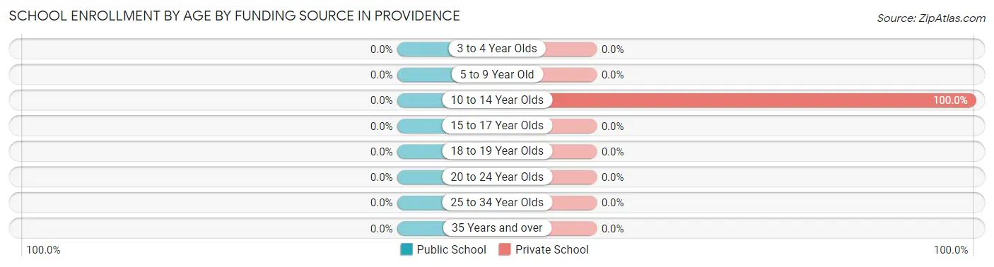 School Enrollment by Age by Funding Source in Providence