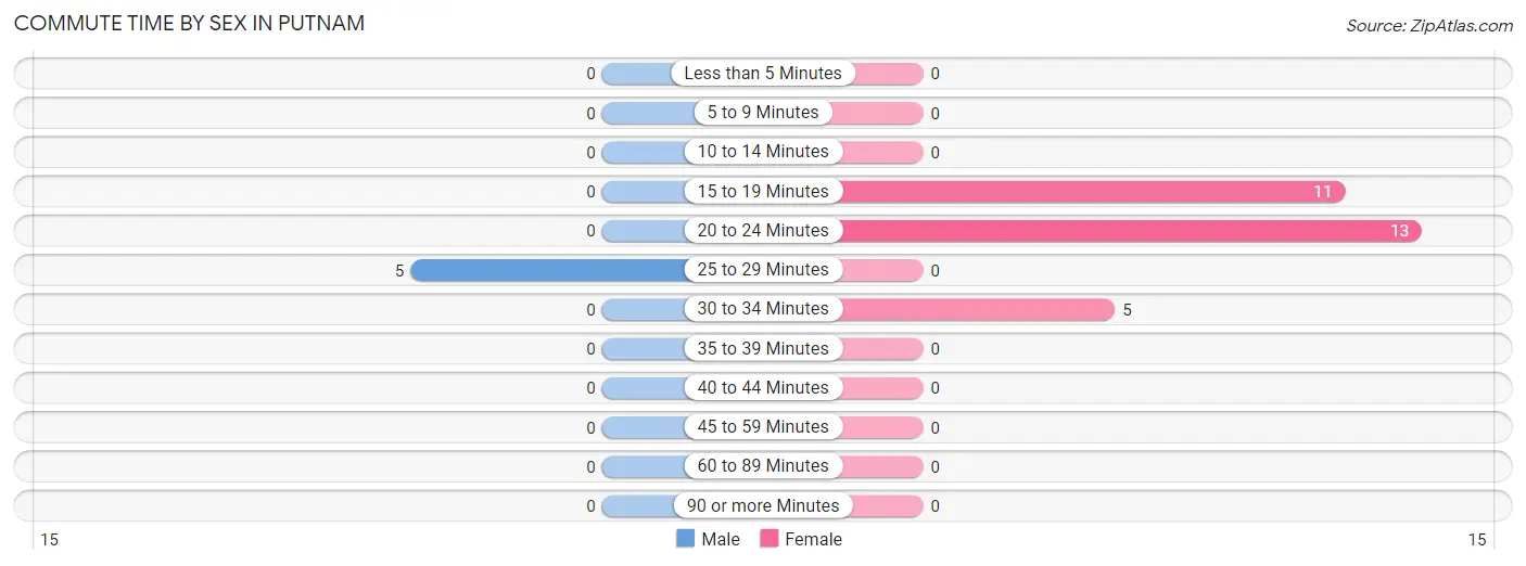 Commute Time by Sex in Putnam