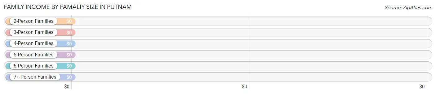 Family Income by Famaliy Size in Putnam