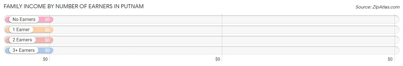 Family Income by Number of Earners in Putnam