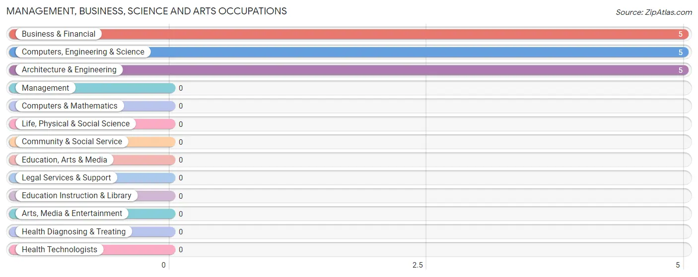 Management, Business, Science and Arts Occupations in Putnam