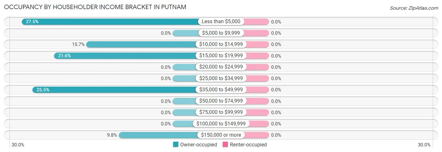 Occupancy by Householder Income Bracket in Putnam