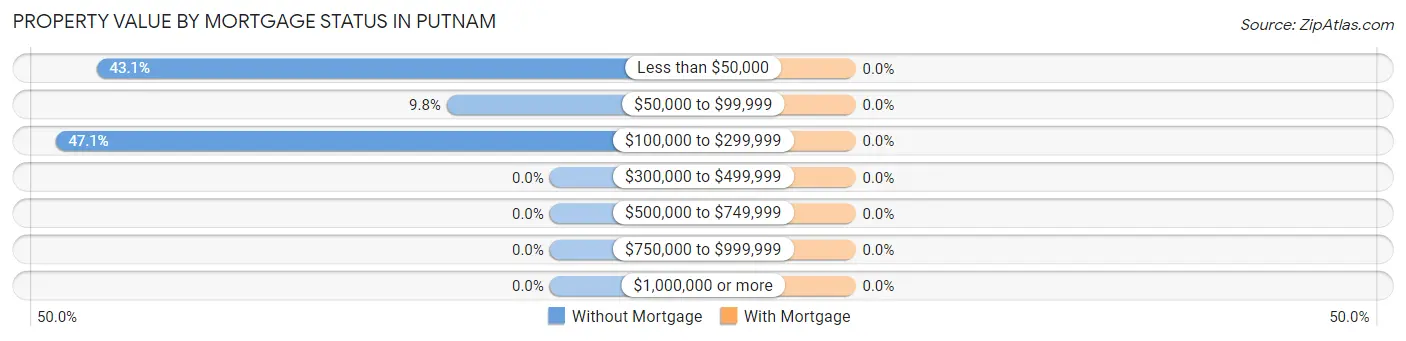 Property Value by Mortgage Status in Putnam