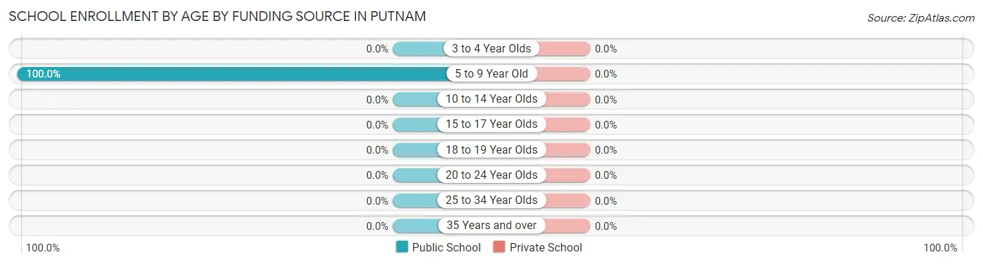 School Enrollment by Age by Funding Source in Putnam