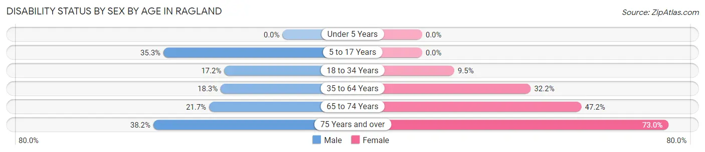 Disability Status by Sex by Age in Ragland