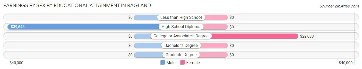 Earnings by Sex by Educational Attainment in Ragland