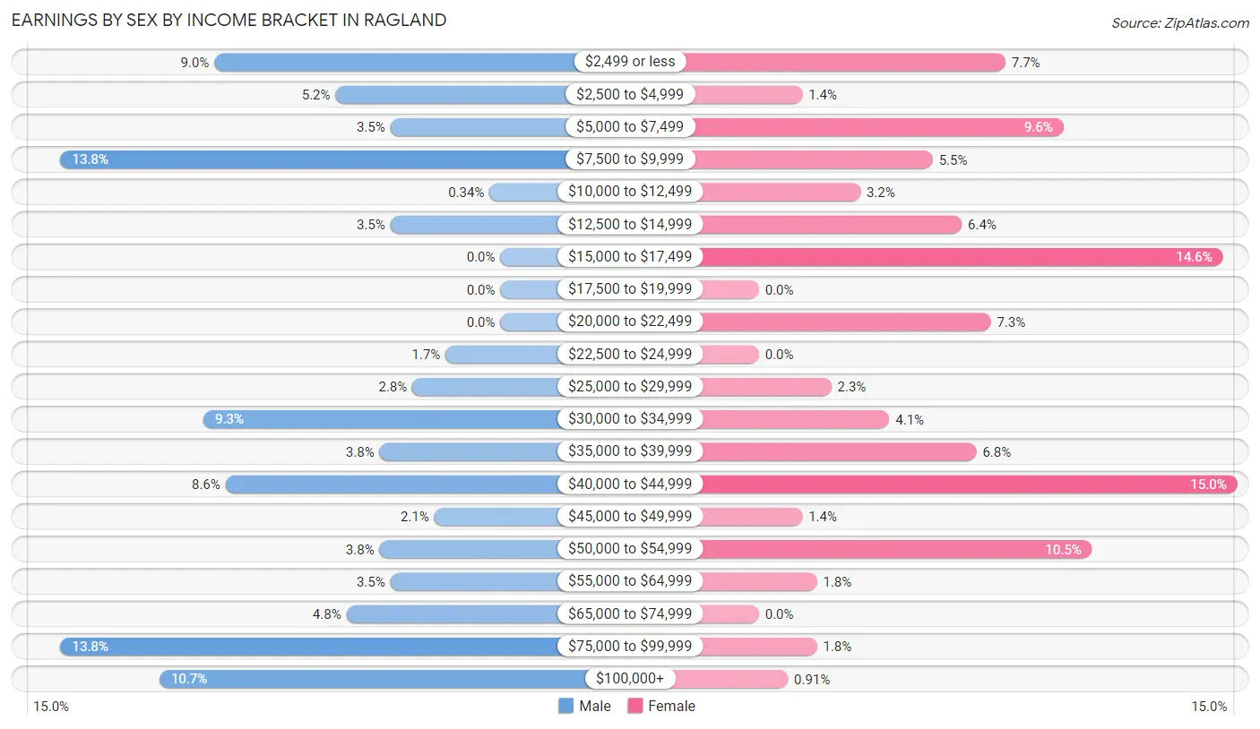 Earnings by Sex by Income Bracket in Ragland