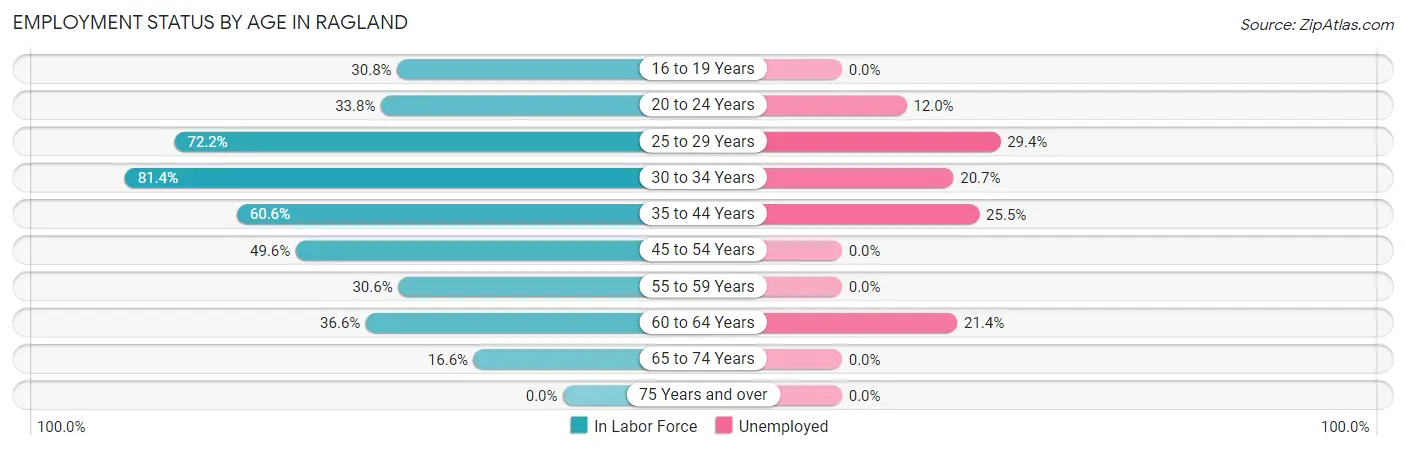 Employment Status by Age in Ragland