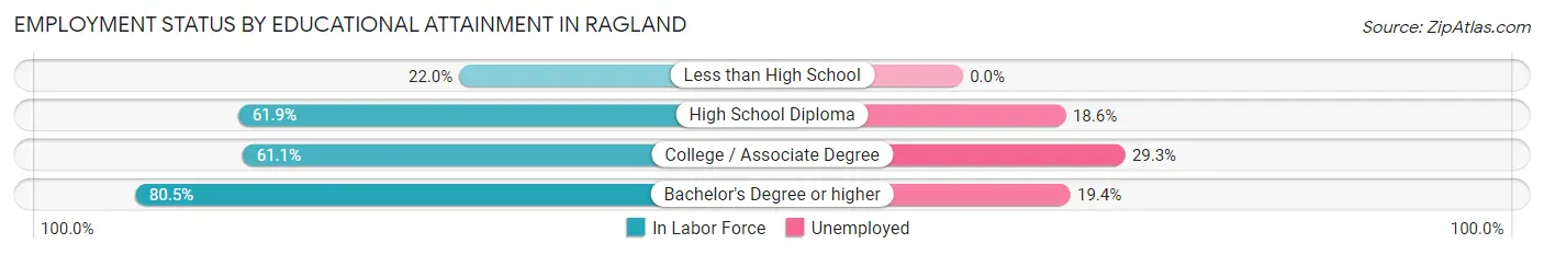 Employment Status by Educational Attainment in Ragland