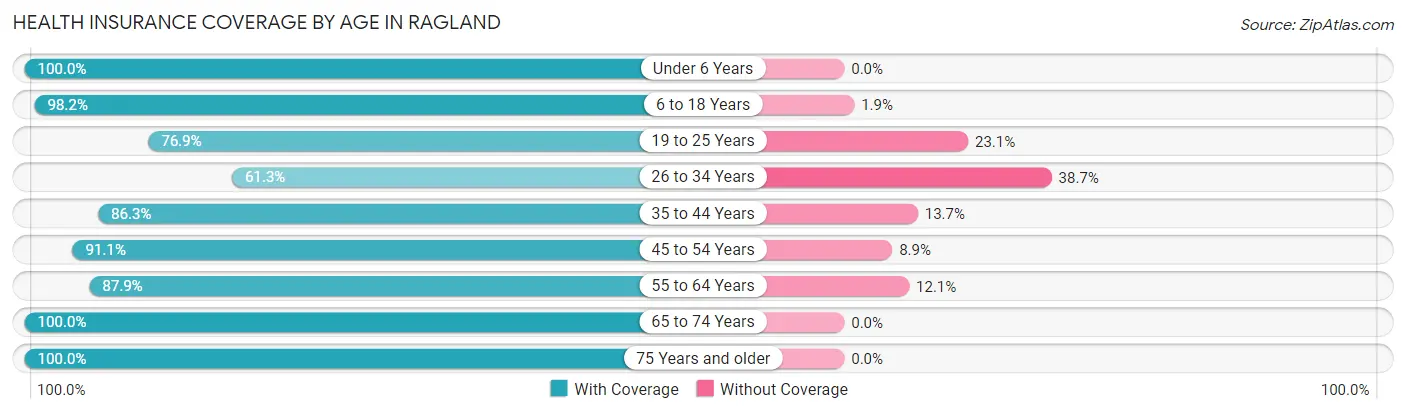 Health Insurance Coverage by Age in Ragland