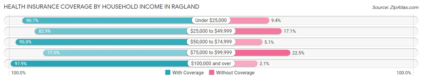 Health Insurance Coverage by Household Income in Ragland