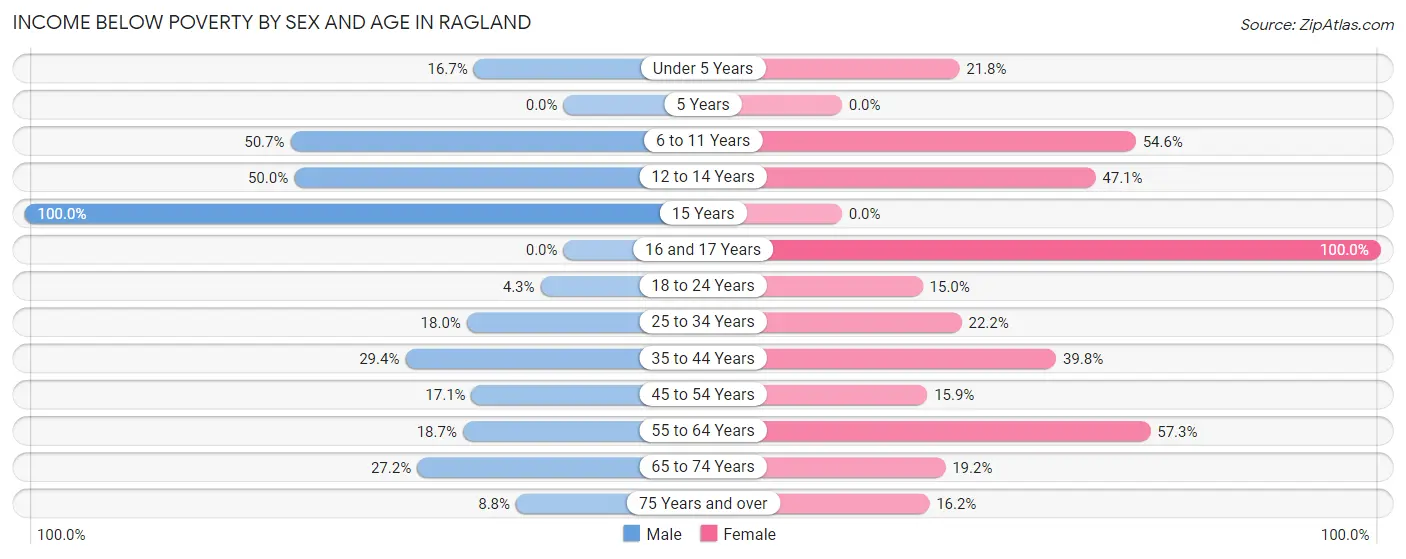 Income Below Poverty by Sex and Age in Ragland