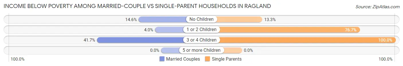 Income Below Poverty Among Married-Couple vs Single-Parent Households in Ragland