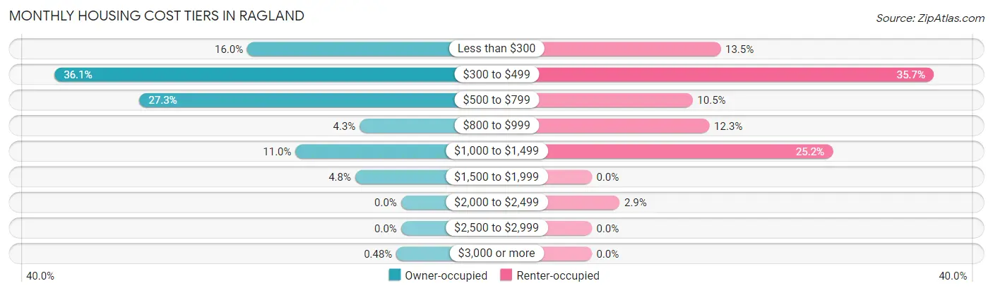 Monthly Housing Cost Tiers in Ragland