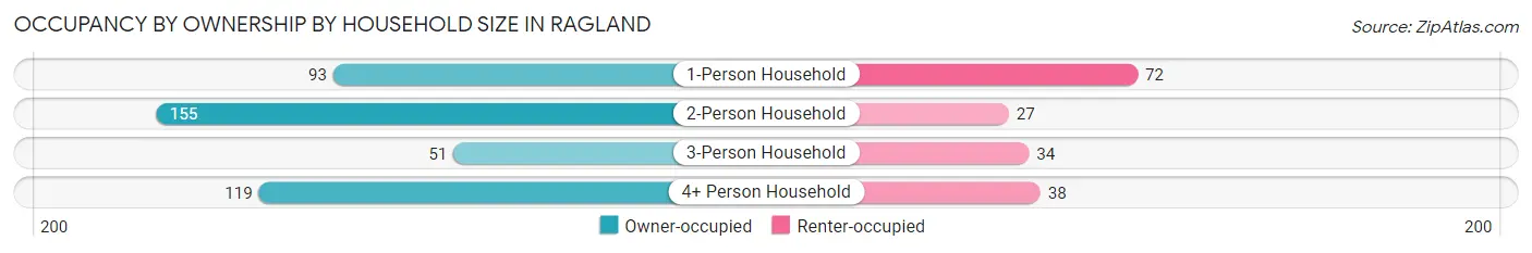 Occupancy by Ownership by Household Size in Ragland