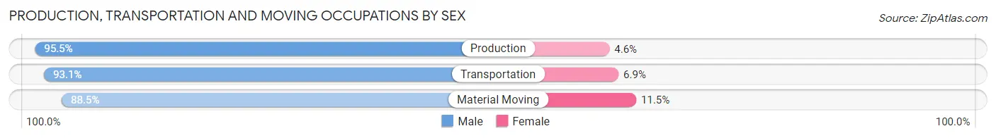 Production, Transportation and Moving Occupations by Sex in Ragland