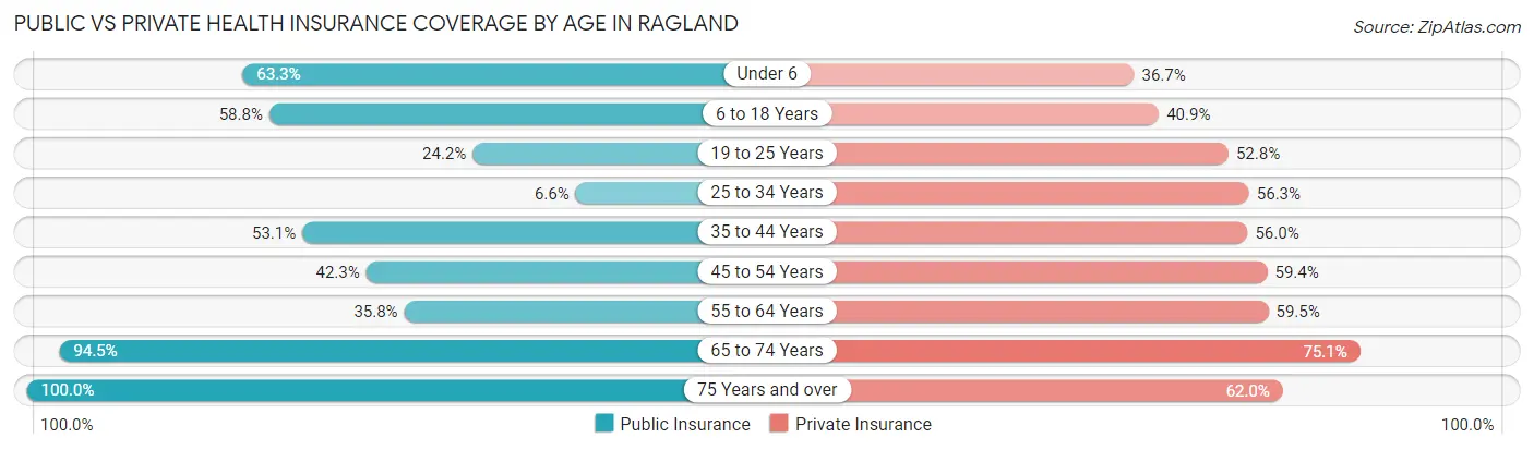 Public vs Private Health Insurance Coverage by Age in Ragland